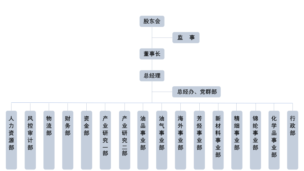 組織架構(gòu)